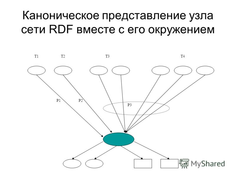 Каноническое представление узла сети RDF вместе с его окружением P1P1P2 P3 T1T2T3T4