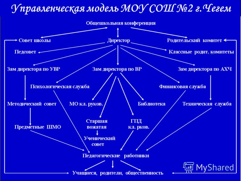 Управленческая модель МОУ СОШ 2 г.Чегем