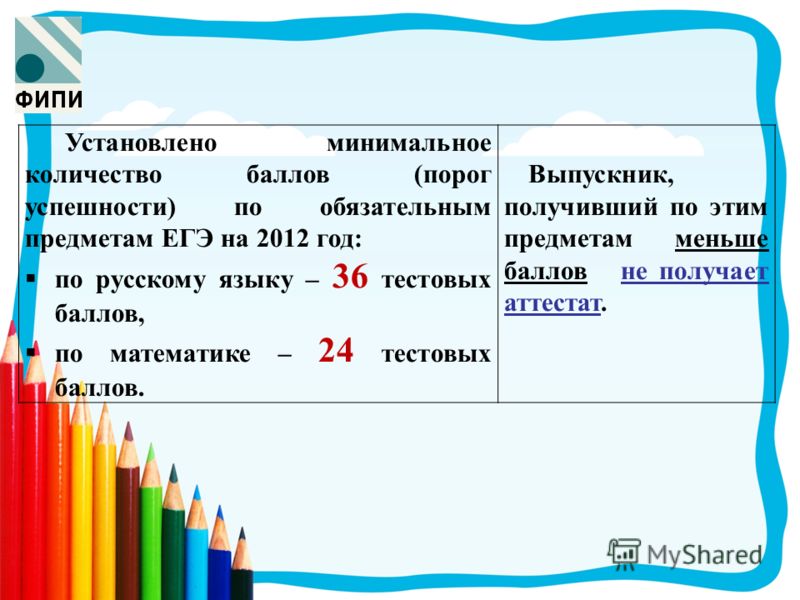 Установлено минимальное количество баллов (порог успешности) по обязательным предметам ЕГЭ на 2012 год: по русскому языку – 36 тестовых баллов, по математике – 24 тестовых баллов. Выпускник, получивший по этим предметам меньше баллов не получает атте