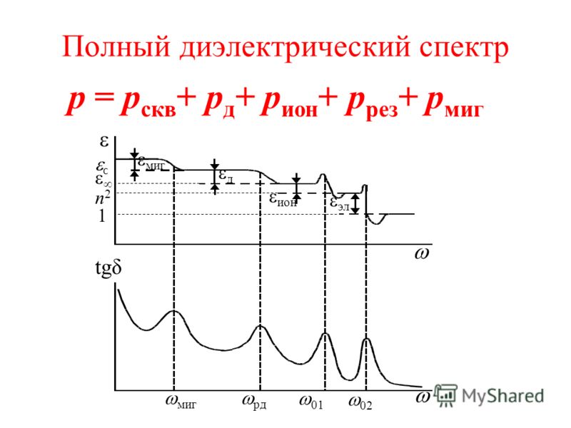 Полный диэлектрический спектр р = р скв + р д + р ион + р рез + р миг tgδ