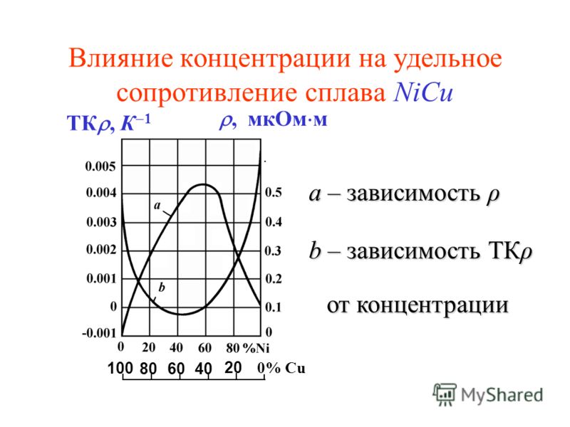 Влияние концентрации на удельное сопротивление сплава NiCu ТК, К 1, мкОм м 100 804060 20 0% Cu a – зависимость ρ b – зависимость ТКρ от концентрации