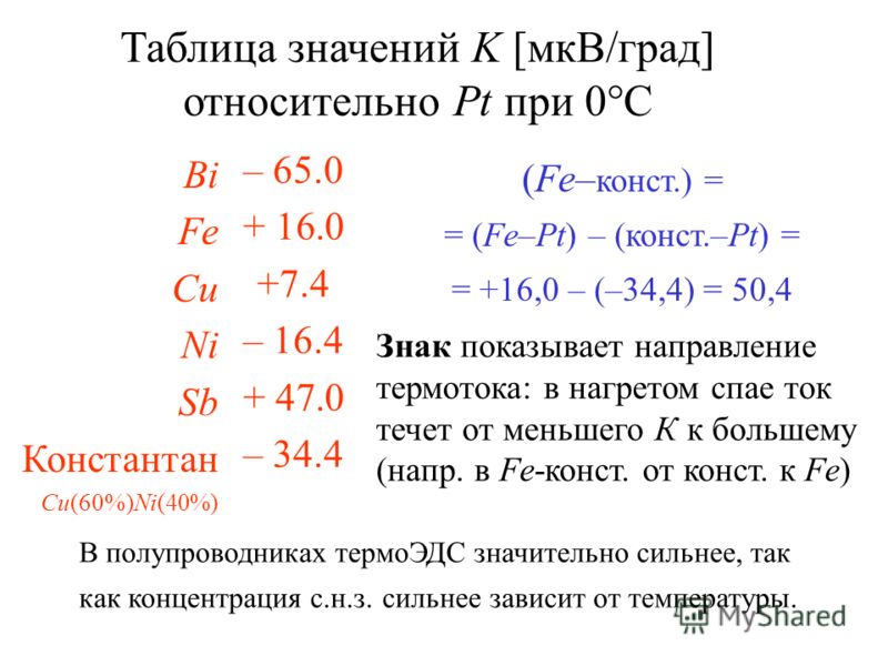 Таблица значений K [мкВ/град] относительно Pt при 0°С Bi Fe Cu Ni Sb Константан Cu(60%)Ni(40%) – 65.0 + 16.0 +7.4 – 16.4 + 47.0 – 34.4 (Fe– конст.) = = (Fe–Pt) – (конст.–Pt) = = +16,0 – (–34,4) = 50,4 Знак показывает направление термотока: в нагретом