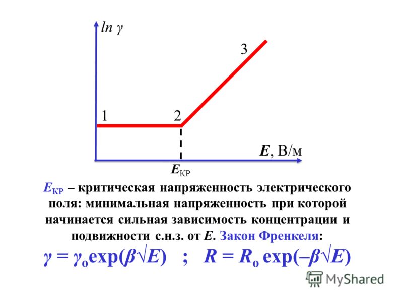 Е КР – критическая напряженность электрического поля: минимальная напряженность при которой начинается сильная зависимость концентрации и подвижности с.н.з. от Е. Закон Френкеля: γ = γ о exp(βE) ; R = R o exp(–βE) 12 3 E, В/м ln γ Е КР