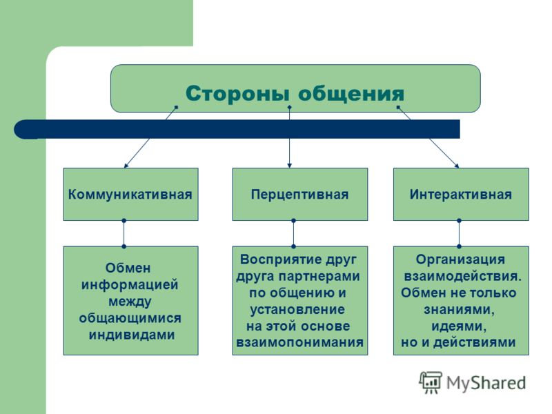 Интерактивная составляющая общения коммуникации связана только с Интерактивная составляющая общения коммуникации связана только с