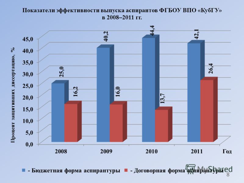Показатели эффективности выпуска аспирантов ФГБОУ ВПО «КубГУ» в 2008 – 2011 гг. Процент защитивших диссертацию, % 8