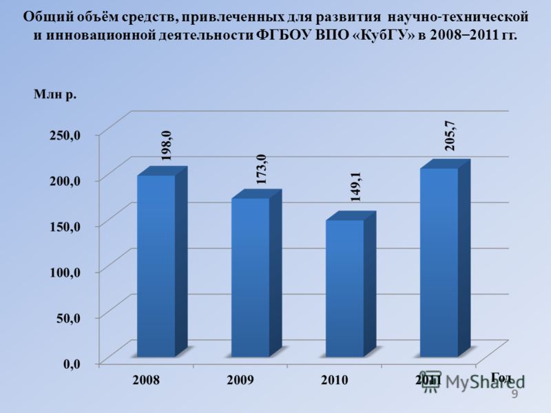 Общий объём средств, привлеченных для развития научно - технической и инновационной деятельности ФГБОУ ВПО «КубГУ» в 2008 – 2011 гг. 9