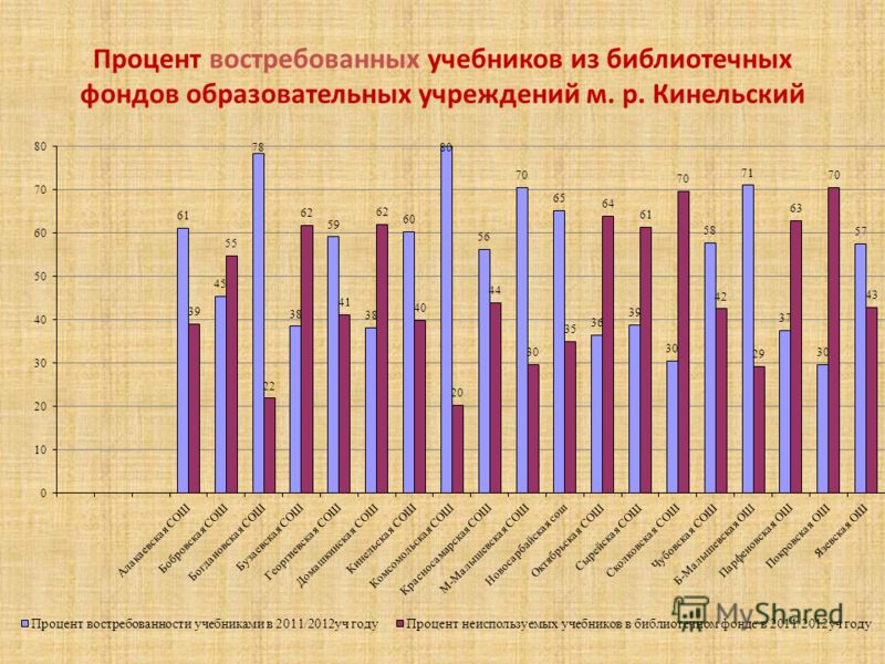 Процент востребованных учебников из библиотечных фондов образовательных учреждений м. р. Кинельский