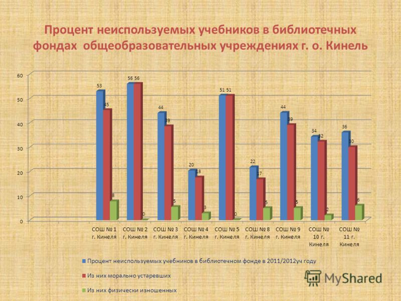 Процент неиспользуемых учебников в библиотечных фондах общеобразовательных учреждениях г. о. Кинель