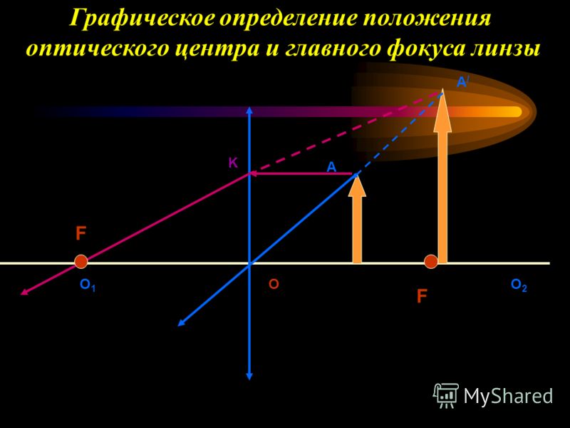 Графическое определение положения оптического центра и главного фокуса линзы O1O1 O2O2 A A/A/ O K F F
