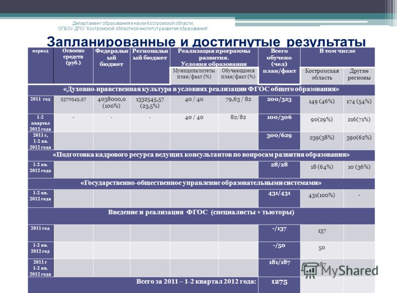 Запланированные и достигнутые результаты Департамент образования и науки Костромской области, ОГБОУ ДПО 