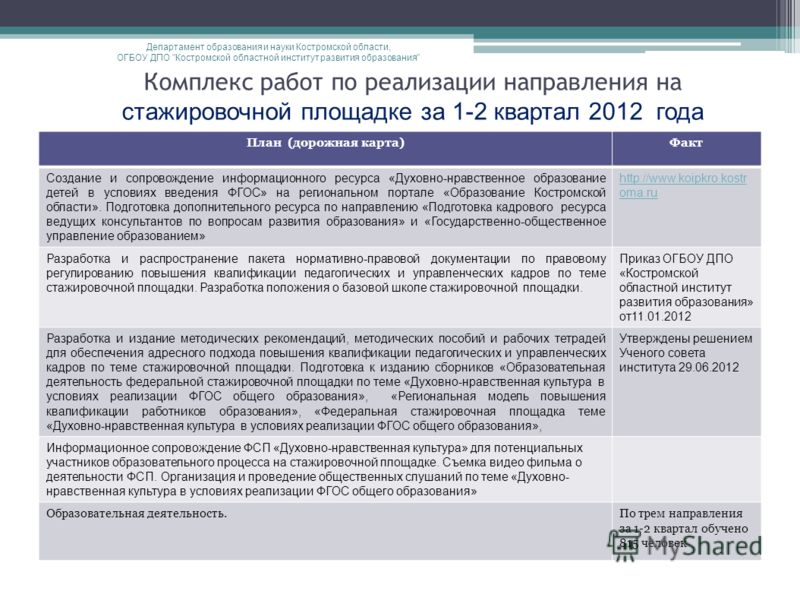 Комплекс работ по реализации направления на стажировочной площадке за 1-2 квартал 2012 года. Департамент образования и науки Костромской области, ОГБОУ ДПО 