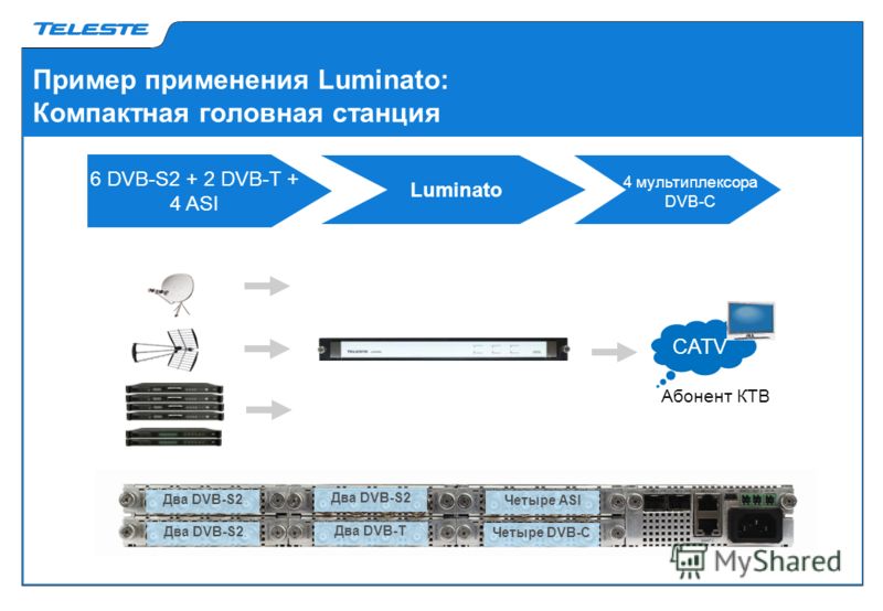 Пример применения Luminato: Компактная головная станция CATV Luminato 6 DVB-S2 + 2 DVB-T + 4 ASI Абонент КТВ Два DVB-S2 Два DVB-T Четыре ASI Четыре DVB-C 4 мультиплексора DVB-C
