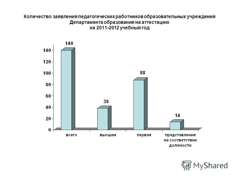 Количество заявлений педагогических работников образовательных учреждений Департамента образования на аттестацию на 2011-2012 учебный год