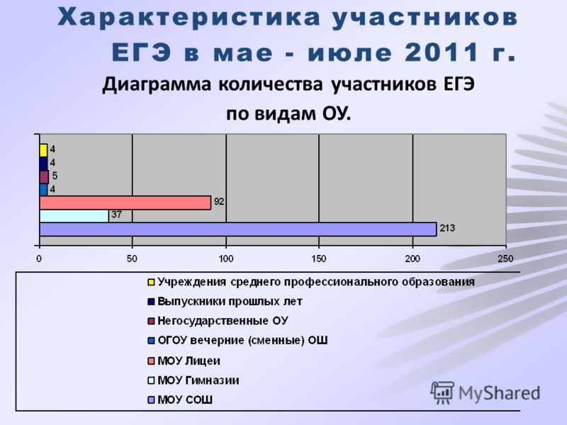 Характеристика участников ЕГЭ в мае - июле 2011 г. Диаграмма количества участников ЕГЭ по видам ОУ.