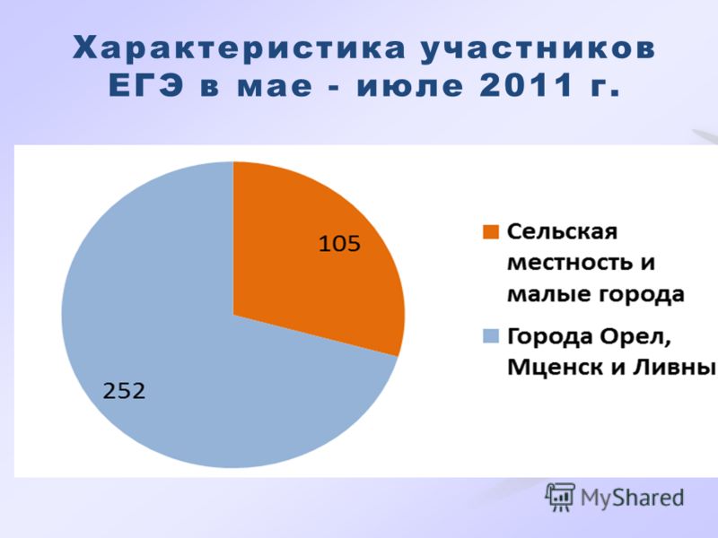 Характеристика участников ЕГЭ в мае - июле 2011 г.