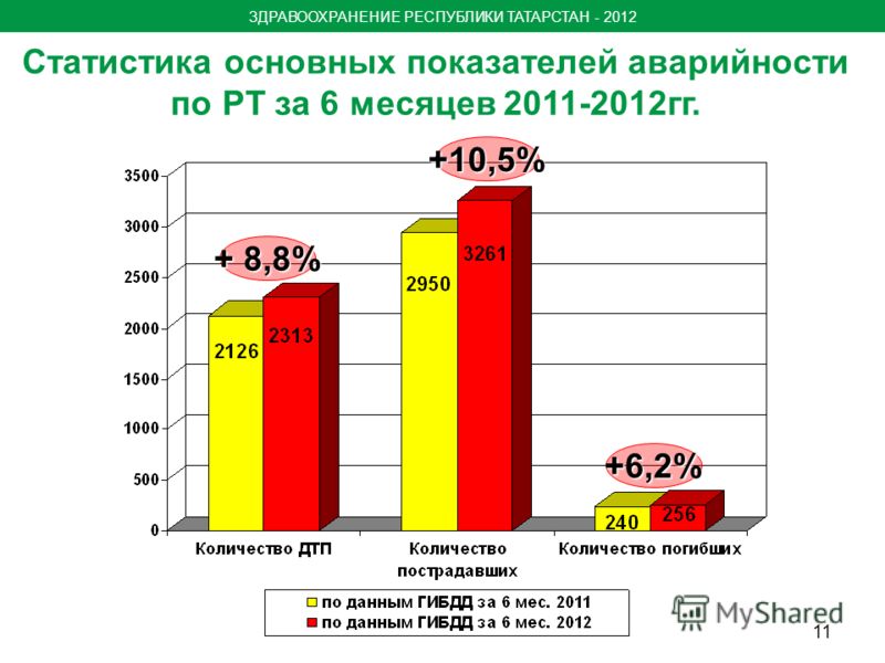 Статистика основных показателей аварийности по РТ за 6 месяцев 2011-2012гг. + 8,8% +10,5% +6,2% ЗДРАВООХРАНЕНИЕ РЕСПУБЛИКИ ТАТАРСТАН - 2012 11