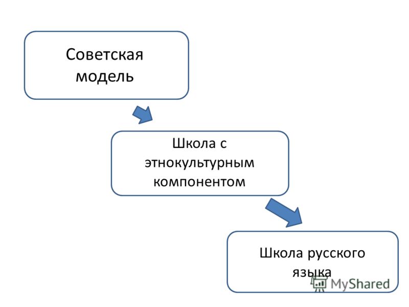 Советская модель Школа с этнокультурным компонентом Школа русского языка