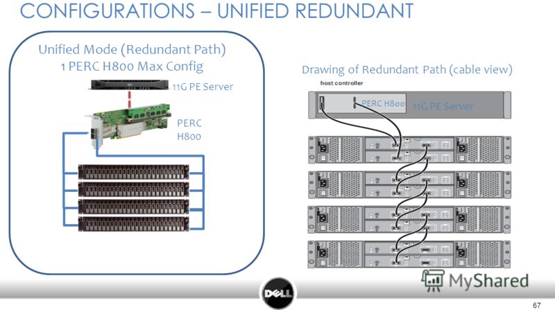 67 CONFIGURATIONS – UNIFIED REDUNDANT Unified Mode (Redundant Path) 1 PERC H800 Max Config Drawing of Redundant Path (cable view) PERC H800 11G PE Server