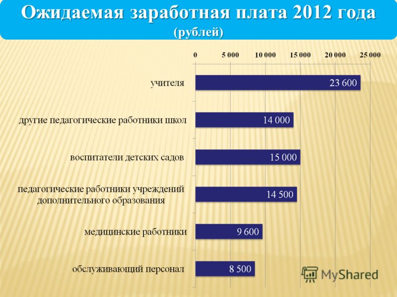 Ожидаемая заработная плата 2012 года (рублей)