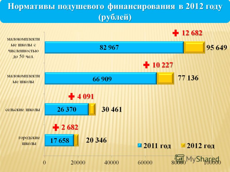 Нормативы подушевого финансирования в 2012 году (рублей)