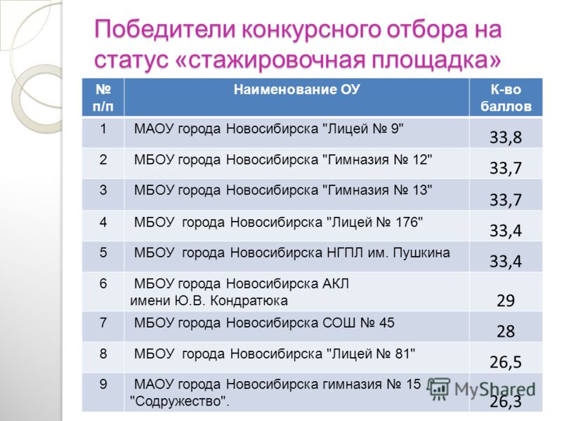 Победители конкурсного отбора на статус «стажировочная площадка» п/п Наименование ОУК-во баллов 1 МАОУ города Новосибирска 
