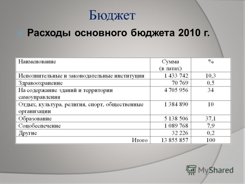 Бюджет Расходы основного бюджета 2010 г.