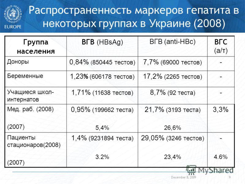 December 8, 20099 Распространенность маркеров гепатита в некоторых группах в Украине (2008) Группа населения ВГВ (HBsAg) ВГВ (anti-HBc) ВГС (а/т) Доноры 0,84% ( 850445 тестов) 7,7% (69000 тестов) - Беременные 1,23 % (606178 тестов) 17,2% (2265 тестов