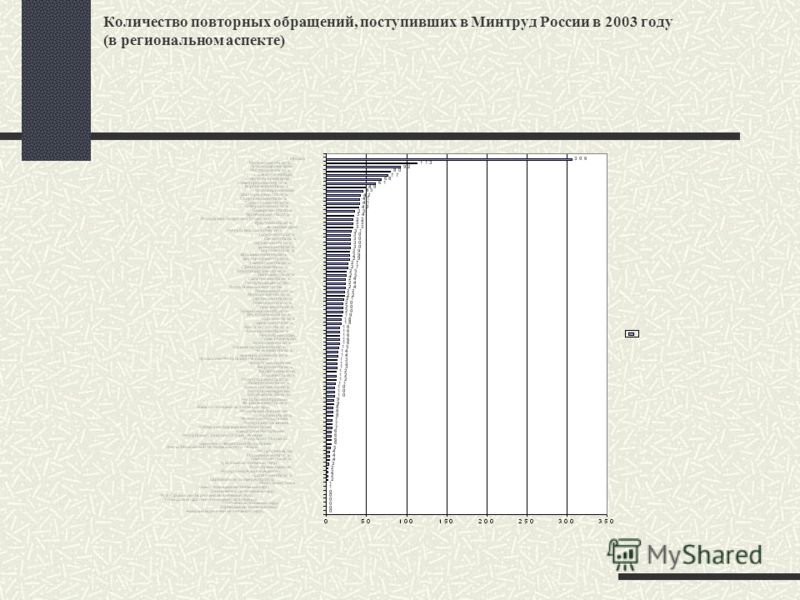 Анализ письменных обращений граждан, рассмотренных в Минтруде России в 2003 году (показатель в расчете на 10 тыс. населения)