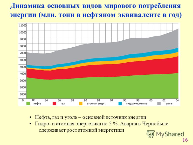16 Динамика основных видов мирового потребления энергии (млн. тонн в нефтяном эквиваленте в год) Нефть, газ и уголь – основной источник энергии Гидро- и атомная энергетика по 5 %. Авария в Чернобыле сдерживает рост атомной энергетики