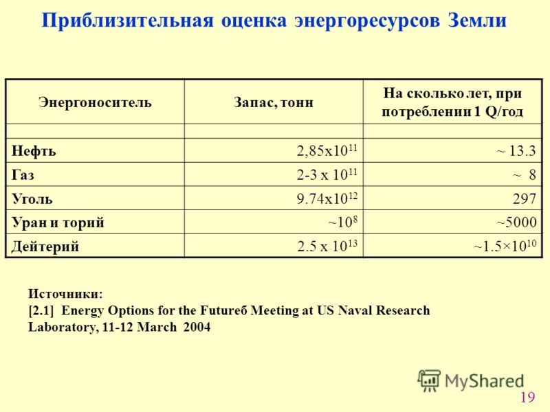 19 Приблизительная оценка энергоресурсов Земли Источники: [2.1] Energy Options for the Futureб Meeting at US Naval Research Laboratory, 11-12 March 2004 ЭнергоносительЗапас, тонн На сколько лет, при потреблении 1 Q/год Нефть2,85х10 11 ~ 13.3 Газ2-3 х