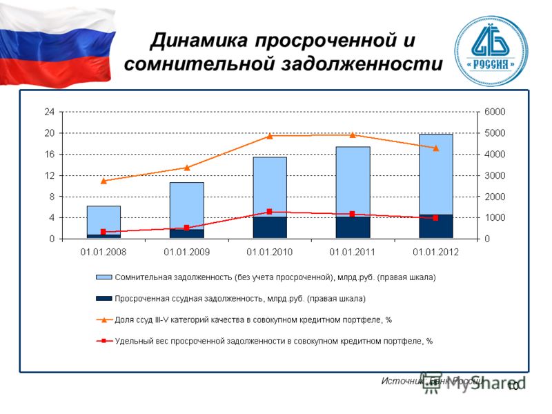10 Динамика просроченной и сомнительной задолженности Источник: Банк России