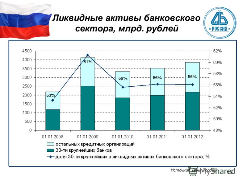 15 Ликвидные активы банковского сектора, млрд. рублей Источник: Банк России