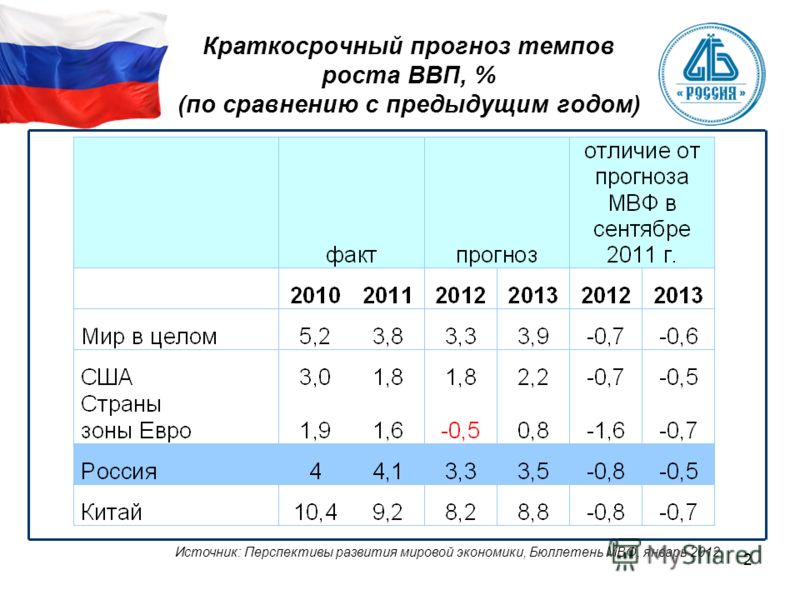 2 Краткосрочный прогноз темпов роста ВВП, % (по сравнению с предыдущим годом) Источник: Перспективы развития мировой экономики, Бюллетень МВФ, январь 2012
