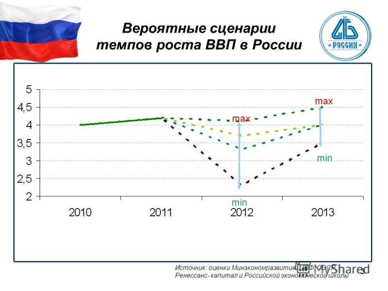 3 Вероятные сценарии темпов роста ВВП в России Источник: оценки Минэкономразвития, МВФ, ОЭСР, Ренессанс- капитал и Российской экономической школы