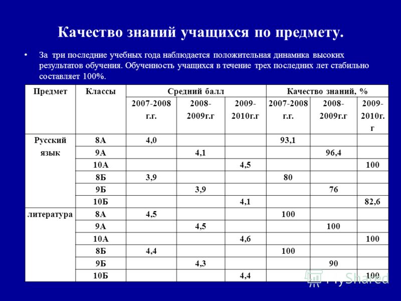 За последние три года таблица