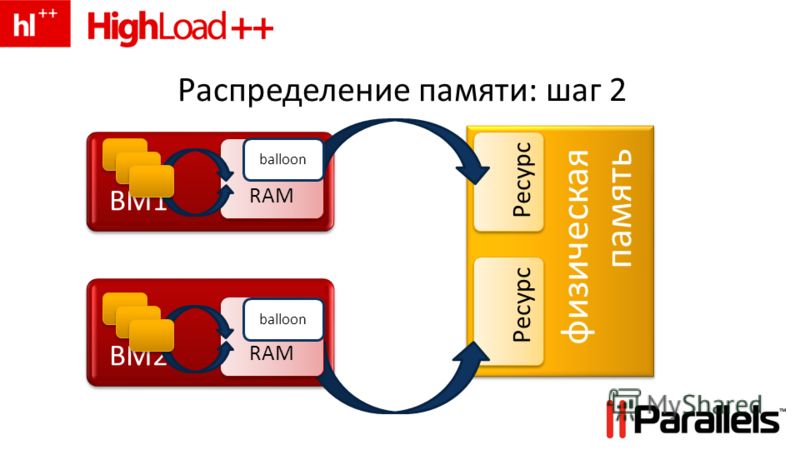 физическая память Распределение памяти: шаг 2 Ресурс ВМ1 Ресурс ВМ2 RAM balloon RAM balloon