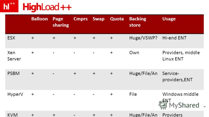 BalloonPage sharing CmprsSwapQuotaBacking store Usage ESX+++++Huge/VSWP?Hi-end ENT Xen Server +---+OwnProviders, middle Linux ENT PSBM+-+++Huge/File/AnService- providers,ENT HyperV+---+FileWindows middle ENT KVM++-++Huge/File/AnProviders
