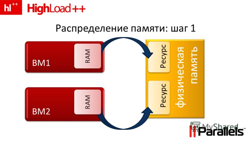 физическая память Распределение памяти: шаг 1 Ресурс ВМ1 Ресурс ВМ2 RAM