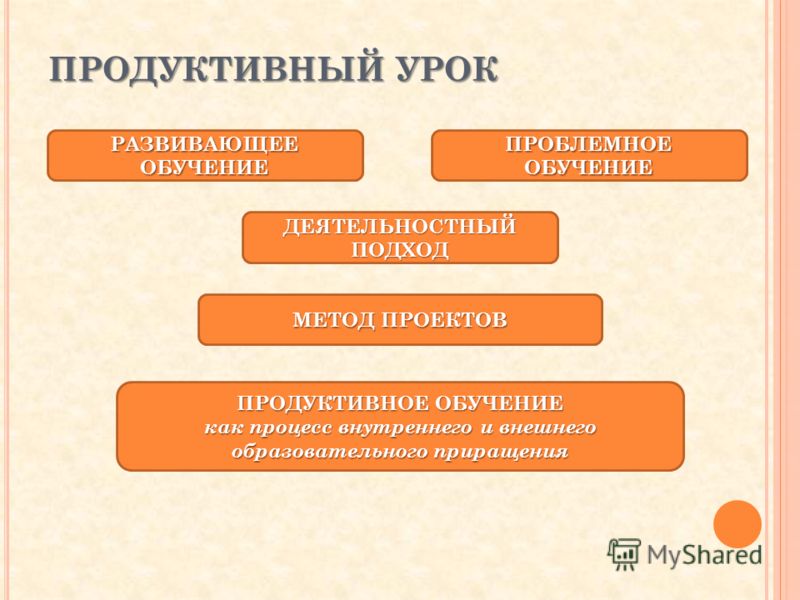 Презентация на тему: "Проблемное обучение, как составляющая часть развивающего о