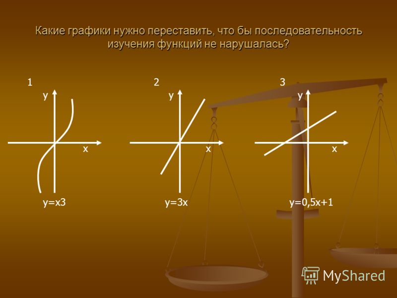 y y y x x x y=x3 y=3x y=0,5x+1 Какие графики нужно переставить, что бы последовательность изучения функций не нарушалась? 1 2 3