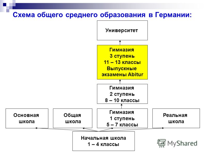 схема образования в германии схема