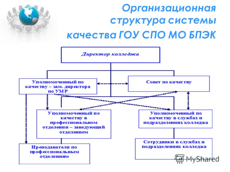 Организационная структура системы качества ГОУ СПО МО БПЭК