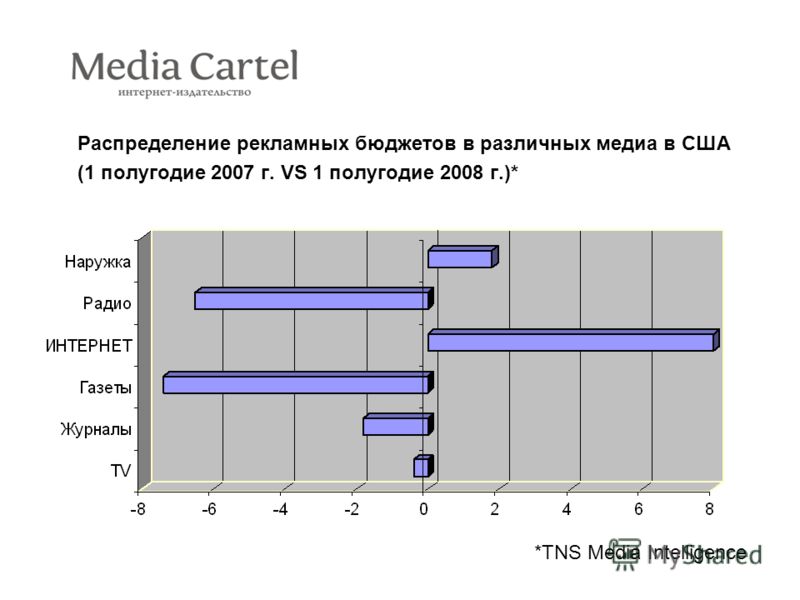 Распределение рекламных бюджетов в различных медиа в США (1 полугодие 2007 г. VS 1 полугодие 2008 г.)* *TNS Media Intelligence