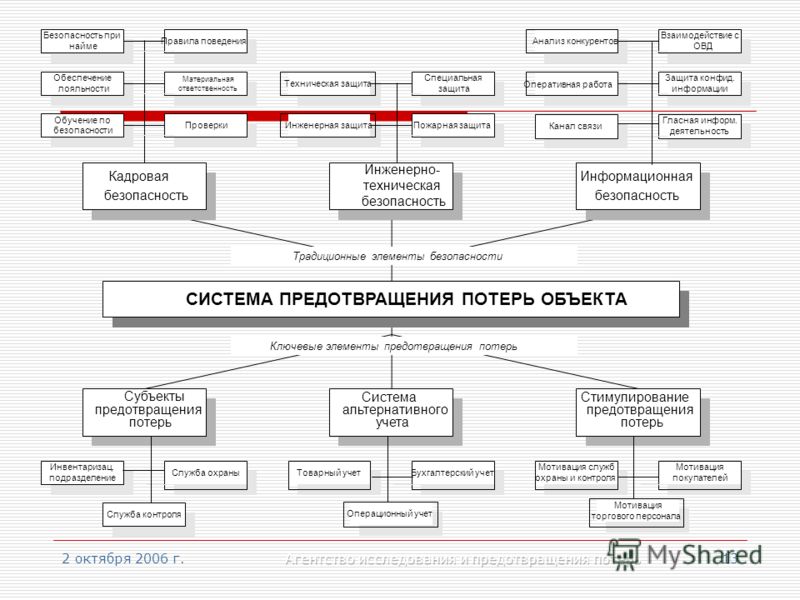 Инструкция для службы по предотвращению потерь в сети магазинов