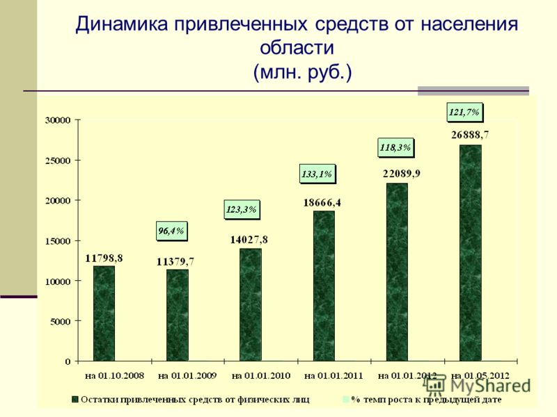 Динамика привлеченных средств от населения области (млн. руб.)