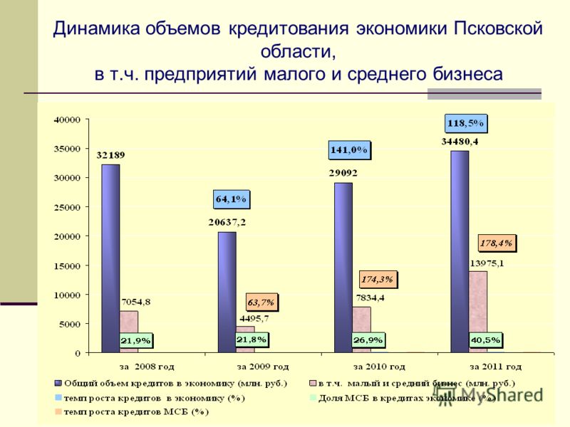 Динамика объемов кредитования экономики Псковской области, в т.ч. предприятий малого и среднего бизнеса