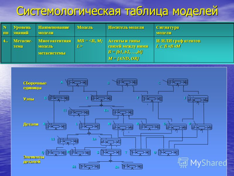 Системологическая таблица моделей Nпп Уровень знаний НаименованиемоделиМодель Носитель модели Сигнатурамодели4.. Метасис- тема Многоагентная модель метасистемы MB = MB = Агенты и типы связей между ними B = {b1, b2,,bl} M = {AND, OR} И-ИЛИ граф агенто