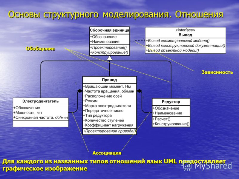 Основы структурного моделирования. Отношения Для каждого из названных типов отношений язык UML предоставляет графическое изображение Зависимость Обобщение Ассоциация