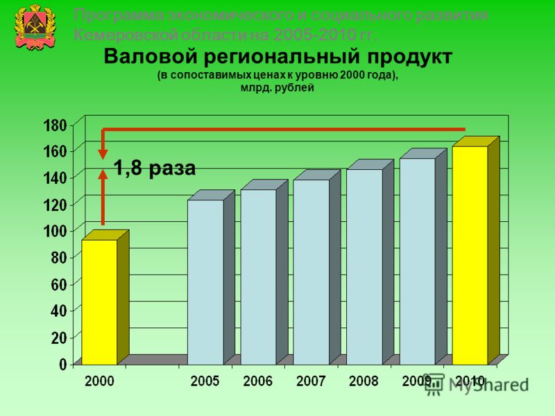 Валовой региональный продукт (в сопоставимых ценах к уровню 2000 года), млрд. рублей 1,8 раза Программа экономического и социального развития Кемеровской области на 2005-2010 гг.