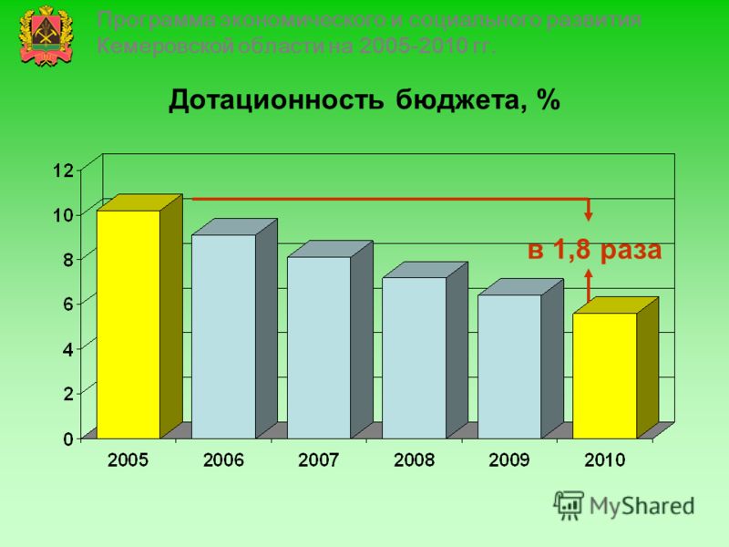 Дотационность бюджета, % в 1,8 раза Программа экономического и социального развития Кемеровской области на 2005-2010 гг.